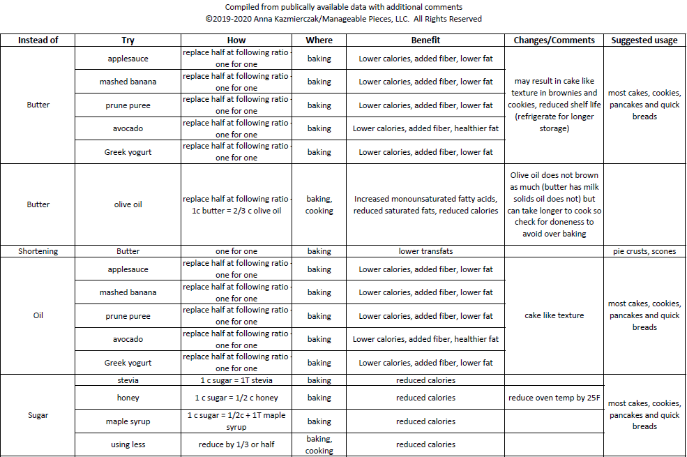 Ingredient substitution table for recipe makeover